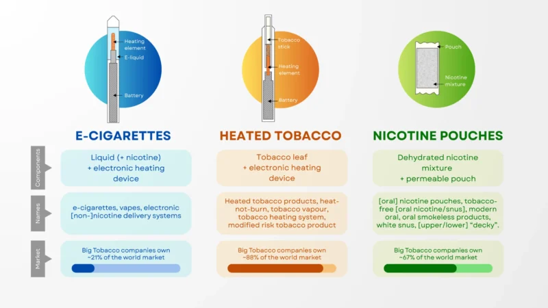 A Beginner’s Guide To Newer Nicotine And Tobacco Products: Nicotine Pouches, Heated Tobacco And E-cigarettes (Vapes)