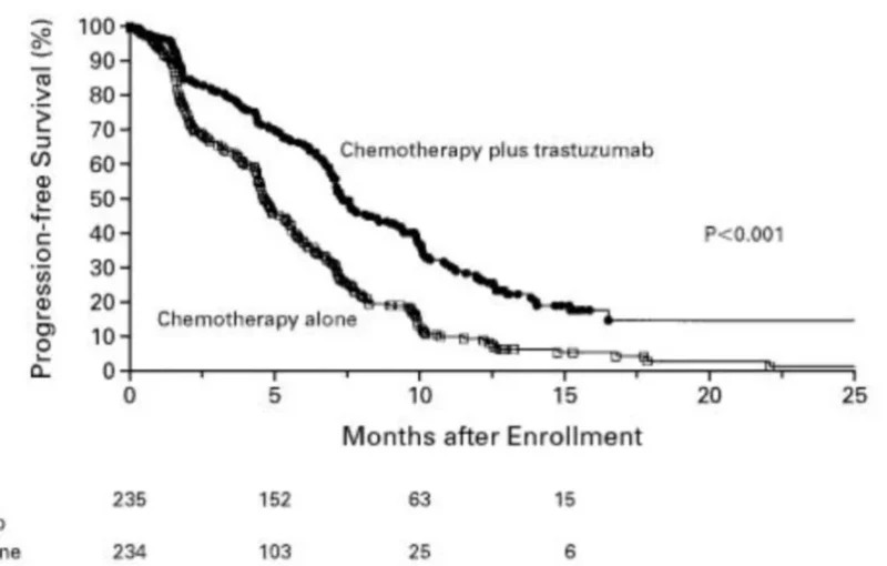 Paolo Tarantino: Median PFS With Standard First Line Treatments in HER2+ MBC 2 Paolo Tarantino