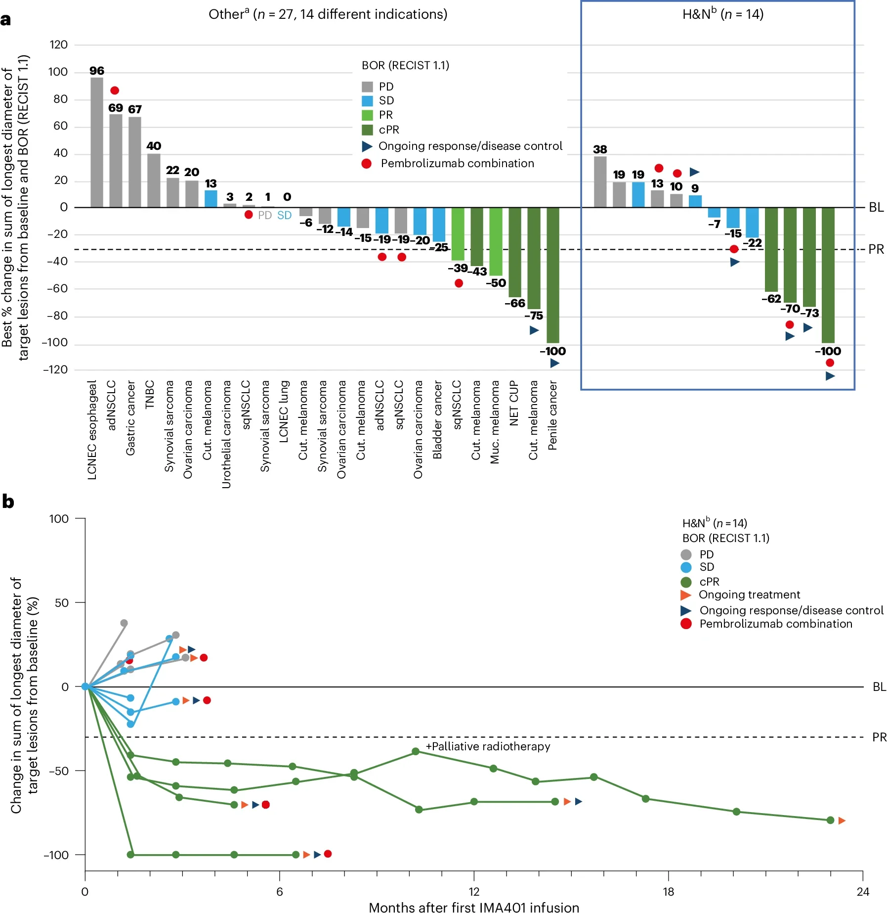 IMA401-101 Study: First-in-Human TCER IMA401 in Advanced Solid Tumors 4 IMA401-101