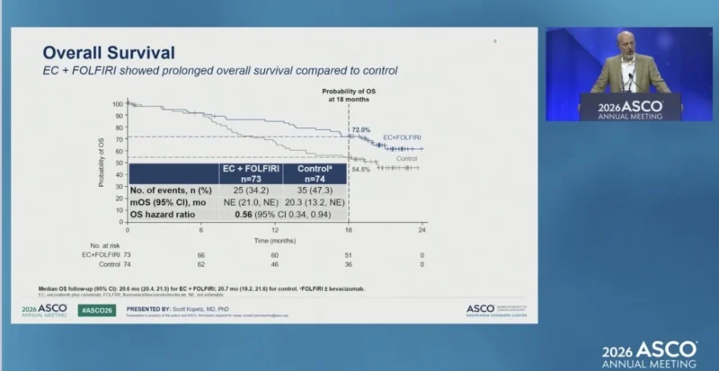 BREAKWATER at ASCO 2026: Encorafenib plus Cetuximab and FOLFIRI in BRAF V600E-Mutant mCRC 5 BREAKWATER OS