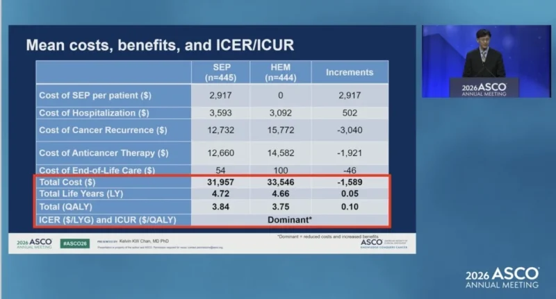 CHALLENGE at ASCO 2026: Cost-Utility Analysis of Exercise After Adjuvant Chemotherapy in Colon Cancer 4 CHALLENGE results