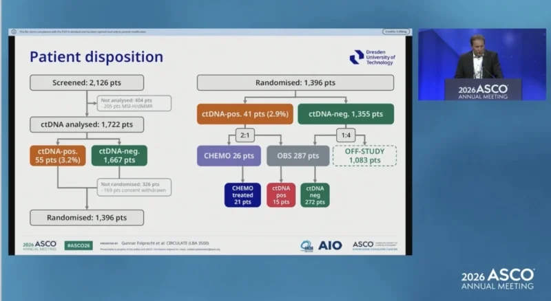 CIRCULATE at ASCO 2026: ctDNA-Guided Adjuvant Treatment Improved TTR and DFS in Stage II Colon Cancer 3 CIRCULATE PP