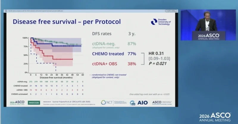 CIRCULATE at ASCO 2026: ctDNA-Guided Adjuvant Treatment Improved TTR and DFS in Stage II Colon Cancer 4 CIRCULATE results