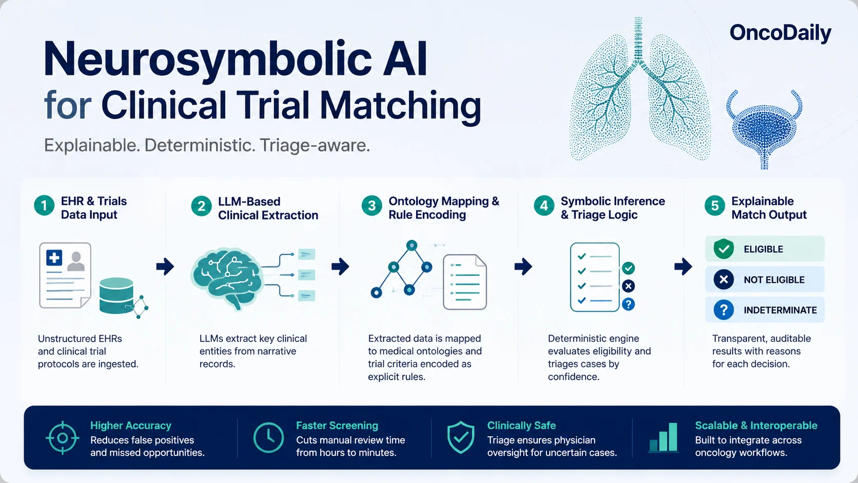 neurosymbolic AI clinical trial matching