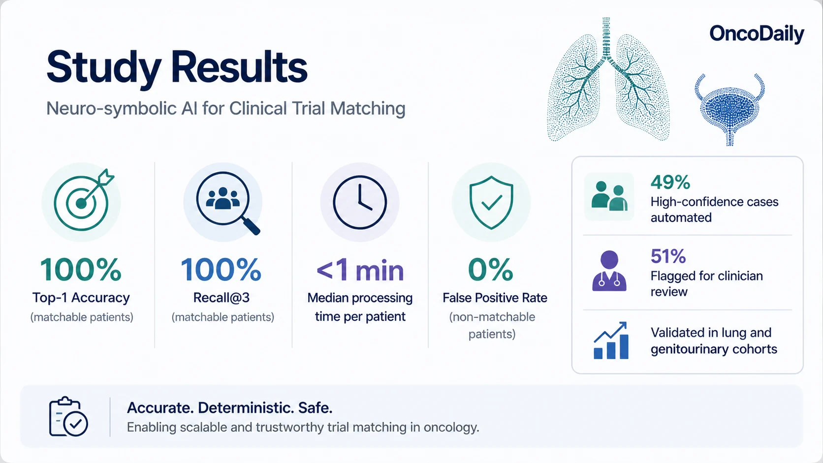 Ai matching lung cancer and bladder cancer results
