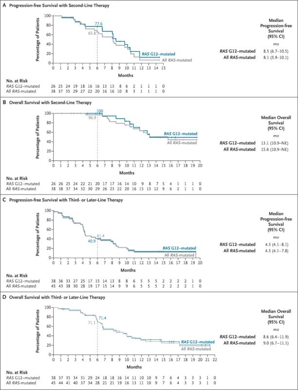 DARAXONRASIB for PDAC