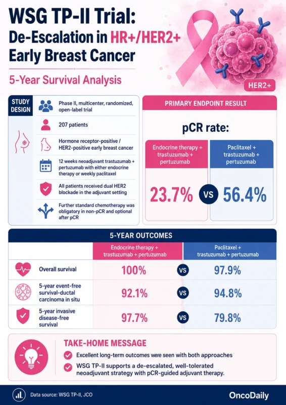 WSG TP-II Trial: Excellent 5-Year Survival After De-Escalated Neoadjuvant Therapy In HR+/HER2+ Early Breast Cancer 2 WSG TP-II Trial