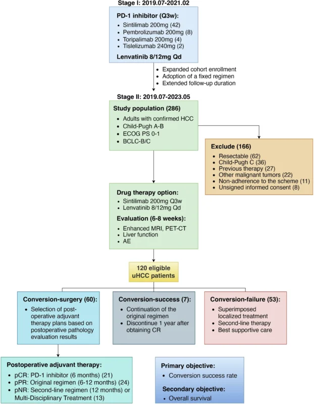 Sintilimab Plus Lenvatinib