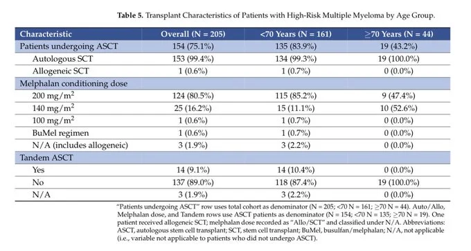 Al-Ola Abdallah: 15-Year Real-World Analysis Of High-Risk Cytogenetic Multiple Myeloma