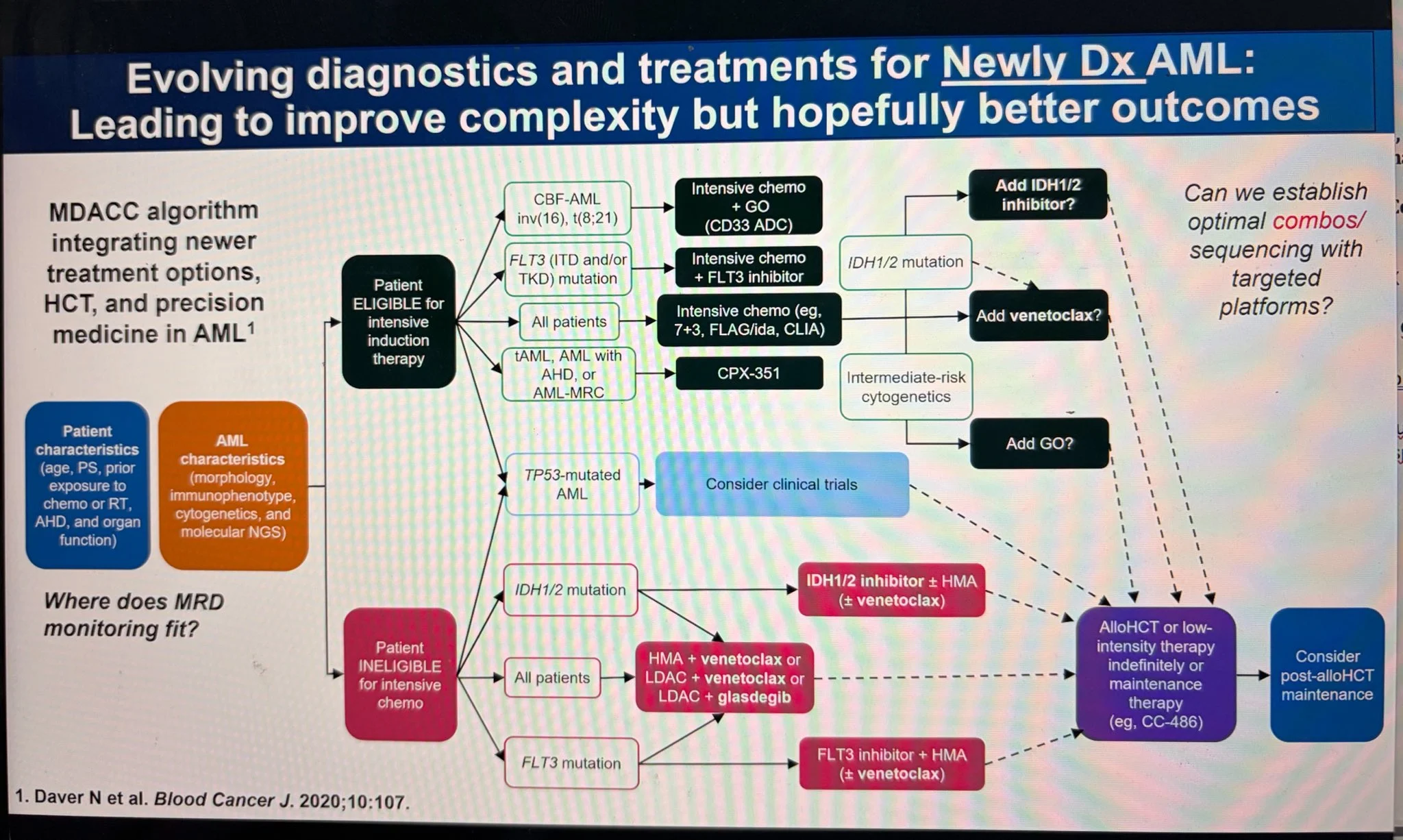 Mehak Trehan: From Intensive vs Non-Intensive to Biology-Directed Therapy in AML