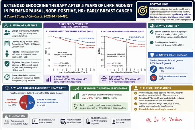 Karamvir Yadav: Extended Endocrine Therapy In Premenopausal Node-Positive HR+ Breast Cancer