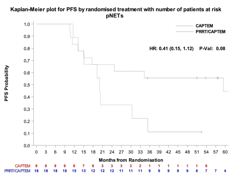 Thor Halfdanarson: Does CAPTEM-PRRT Perform Better Than CAPTEM in Pancreatic NETs? 2 Thor Halfdanarson: Does CAPTEM-PRRT Perform Better Than CAPTEM in Pancreatic NETs?
