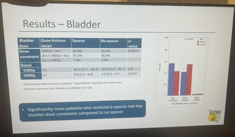 Sean Collins: Iodinated Rectal Spacers Improve Bladder Dose Constraints in Prostate SBRT