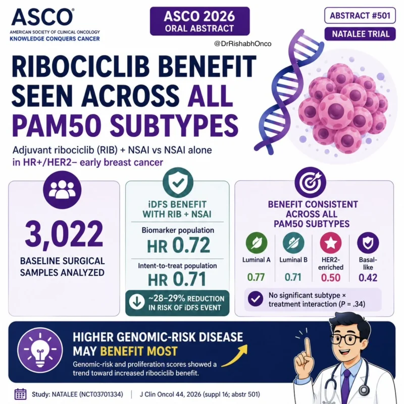Rishabh Jain: Ribociclib Benefits HR+/HER2 - Early Breast Cancer Across Subtypes 2 Rishabh Jain