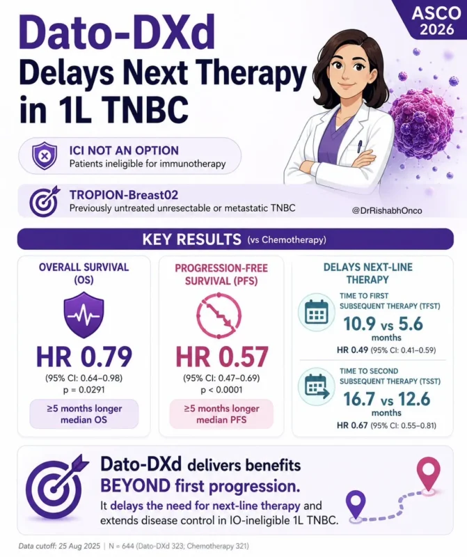Rishabh Jain: Dato-DXd Redefines Frontline Treatment Potential in TNBC Without Immunotherapy Option 2 Rishabh Jain: Dato-DXd Redefines Frontline Treatment Potential in TNBC Without Immunotherapy Option