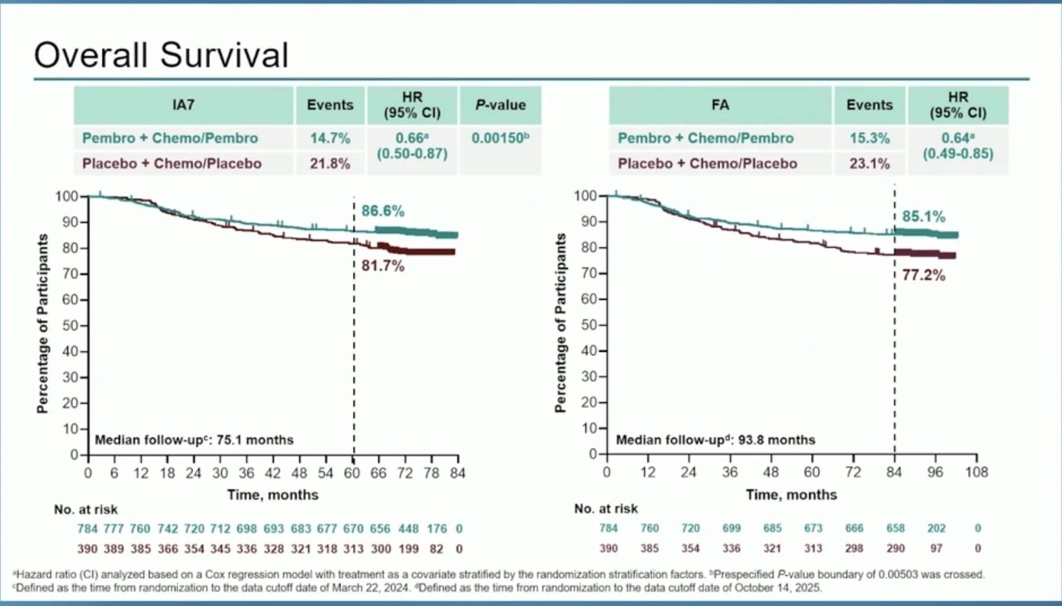 KEYNOTE-522 Final Analysis: Pembrolizumab Plus Chemotherapy in High-Risk Early-Stage TNBC