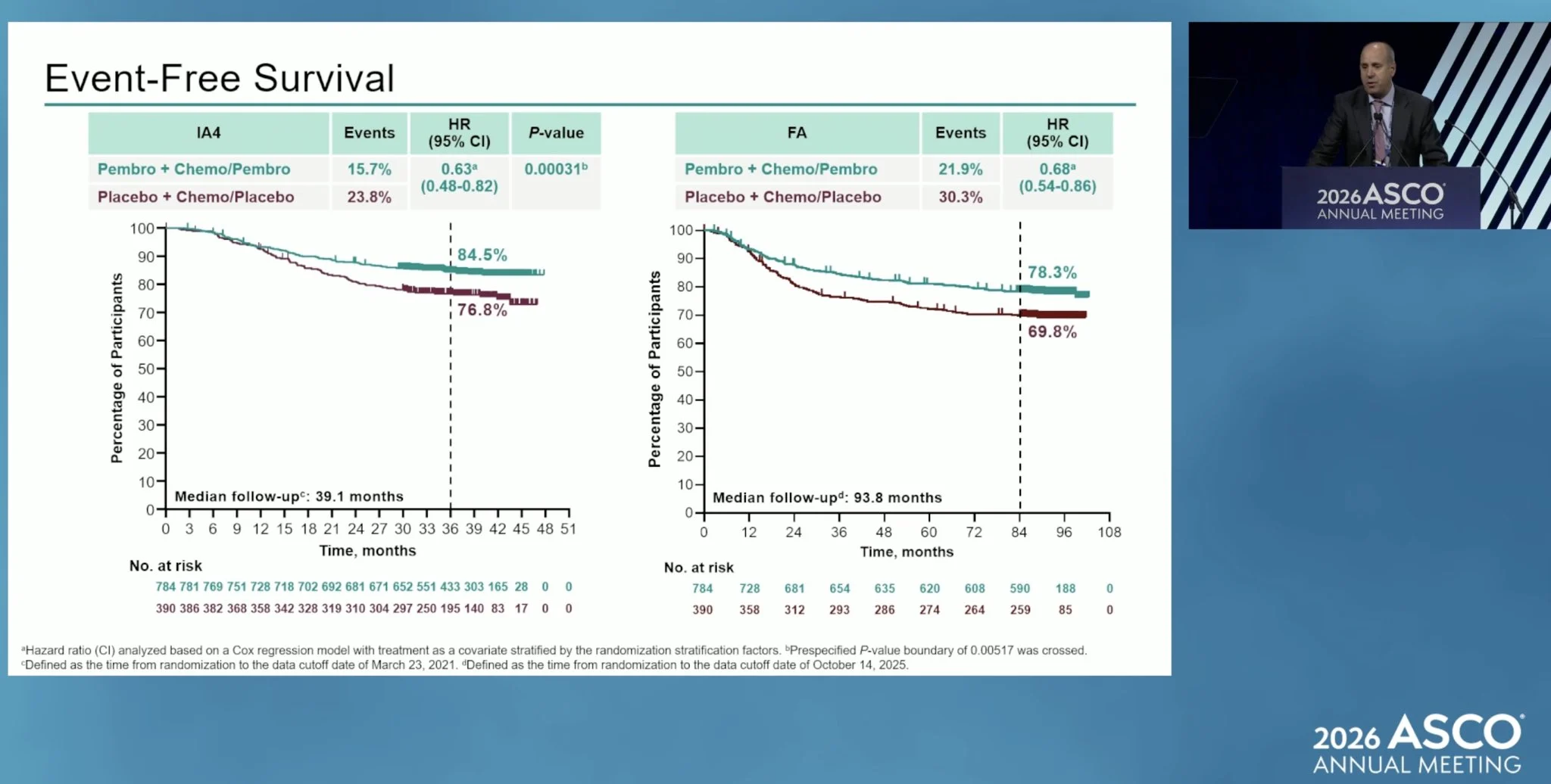 KEYNOTE-522 Final Analysis: Pembrolizumab Plus Chemotherapy in High-Risk Early-Stage TNBC