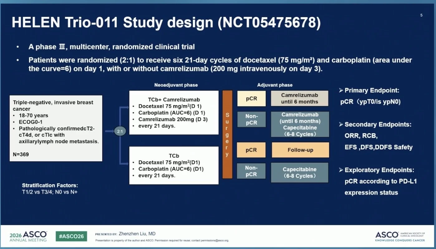HELEN-Trio 011 Trial: Camrelizumab Plus Anthracycline-Free Neoadjuvant Therapy in TNBC 3 HELEN-Trio 011 Trial: Camrelizumab Plus Anthracycline-Free Neoadjuvant Therapy in TNBC