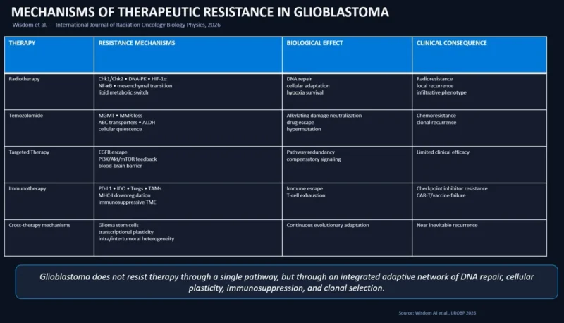 Carmelo Tuscano: Deep Review of GBM Resistance Mechanisms in The Red Journal