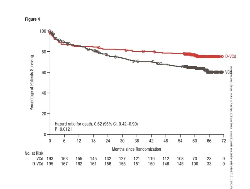 Al-Ola A Abdallah: ANDROMEDA Final Analysis Confirms D-VCd as Standard Therapy