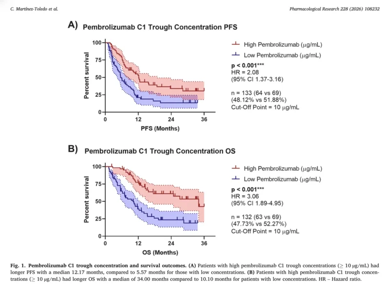 Pembrolizumab Plasma Level