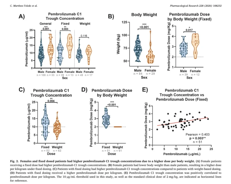 Pembrolizumab Plasma Level