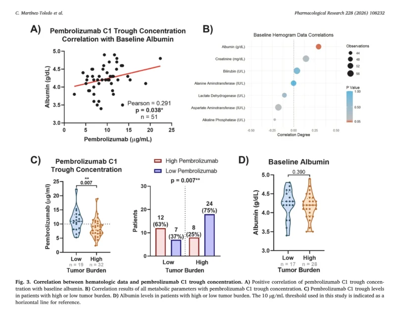 Pembrolizumab Plasma Level
