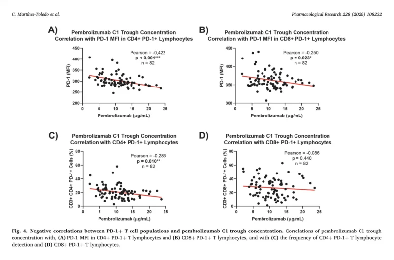Pembrolizumab Plasma Level
