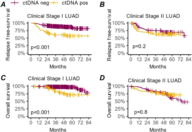 Tumor-Naïve ctDNA Testing May Refine Risk in Early-Stage NSCLC 4 Tumor-Naïve ctDNA