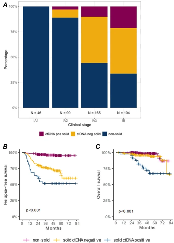 Tumor-Naïve ctDNA Testing May Refine Risk in Early-Stage NSCLC 5 Tumor-Naïve ctDNA