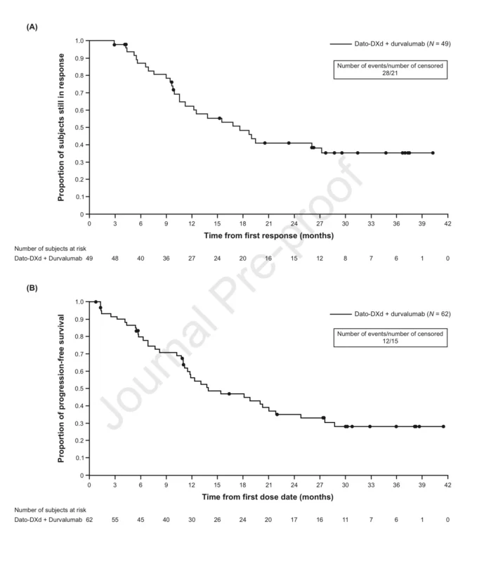 Dato-DXd Plus Durvalumab Shows Durable First-Line Activity in Advanced TNBC 3 Dato-DXd Plus Durvalumab