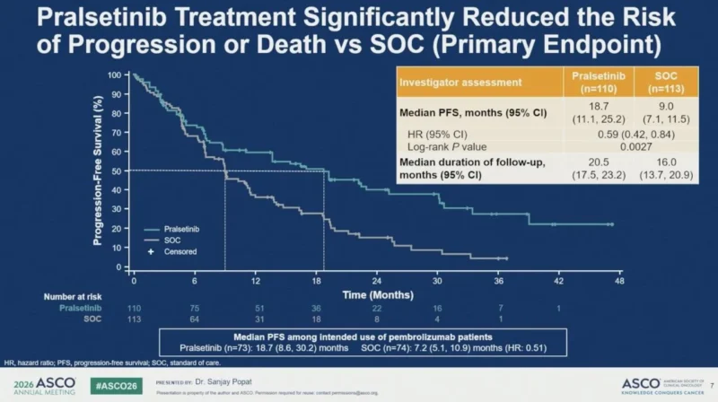 AcceleRET-Lung: Pralsetinib Improves First-Line PFS In RET Fusion–Positive Advanced NSCLC 3 AcceleRET-Lung