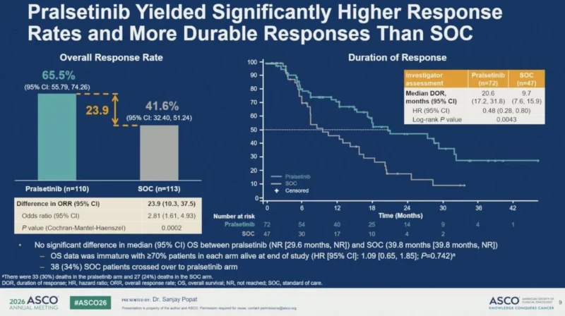 AcceleRET-Lung: Pralsetinib Improves First-Line PFS In RET Fusion–Positive Advanced NSCLC 4 AcceleRET-Lung