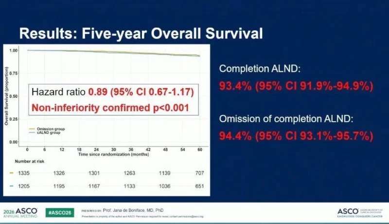 SENOMAC: Omitting Completion Axillary Dissection Maintains Survival and Reduces Arm Morbidity in Breast Cancer 4 SENOMAC