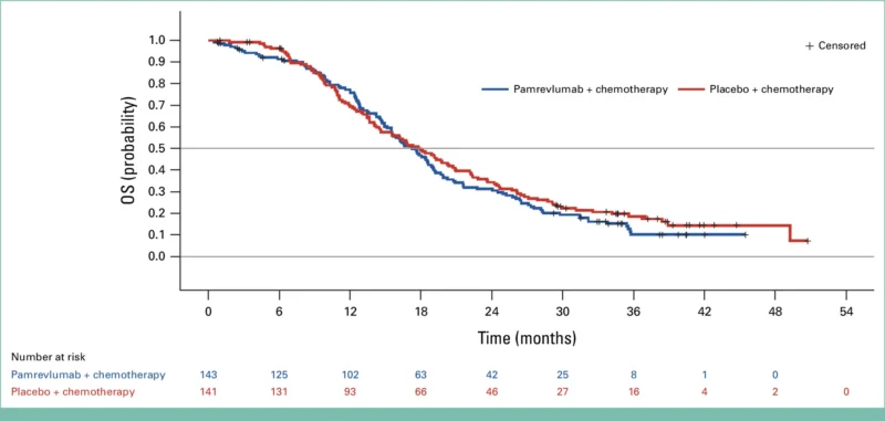 Phase 3 LAPIS Trial: Pamrevlumab Plus Chemotherapy in Locally Advanced Pancreatic Cancer 3 LAPIS OS results