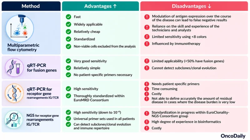MRD: Beyond Morphologic Remission and the Questions That Remain