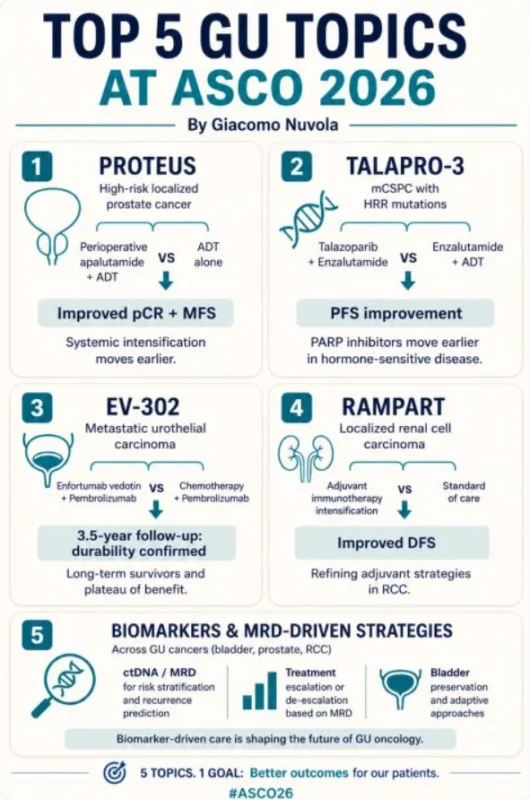 Giacomo Nuvola: 5 GU Topics to Watch Most Closely at ASCO26 2 Giacomo Nuvola