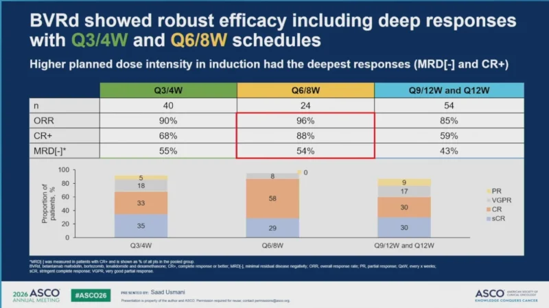 DREAMM-9 Final Analysis: Optimizing Belamaf Dosing and Scheduling Within BVRd for Transplant-Ineligible NDMM