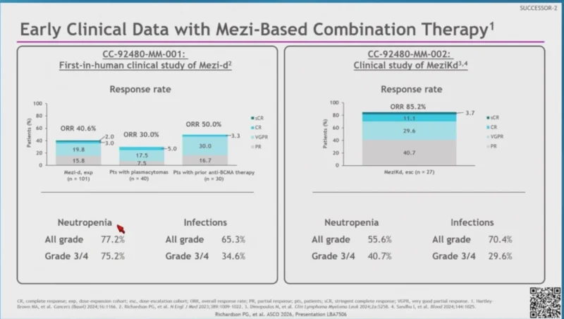 SUCCESSOR-2: Improved PFS and Response Rates With Mezigdomide + Kd vs Kd in R/R Multiple Myeloma