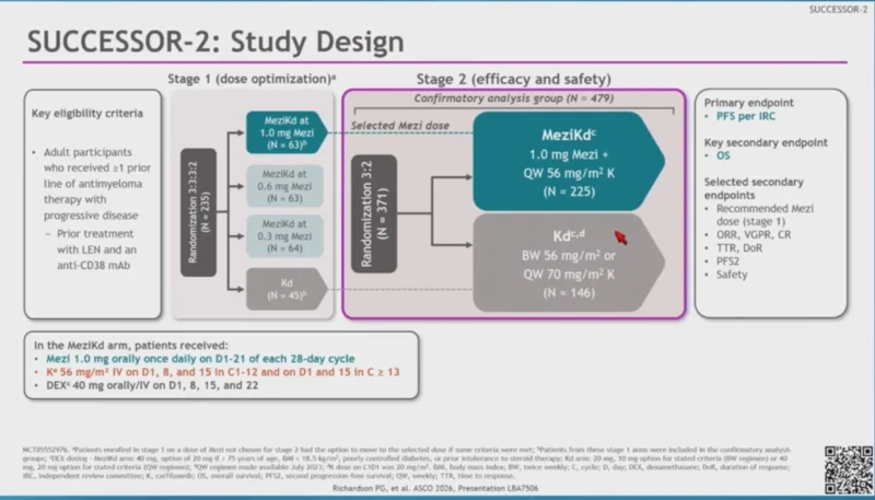 SUCCESSOR-2: Improved PFS and Response Rates With Mezigdomide + Kd vs Kd in R/R Multiple Myeloma