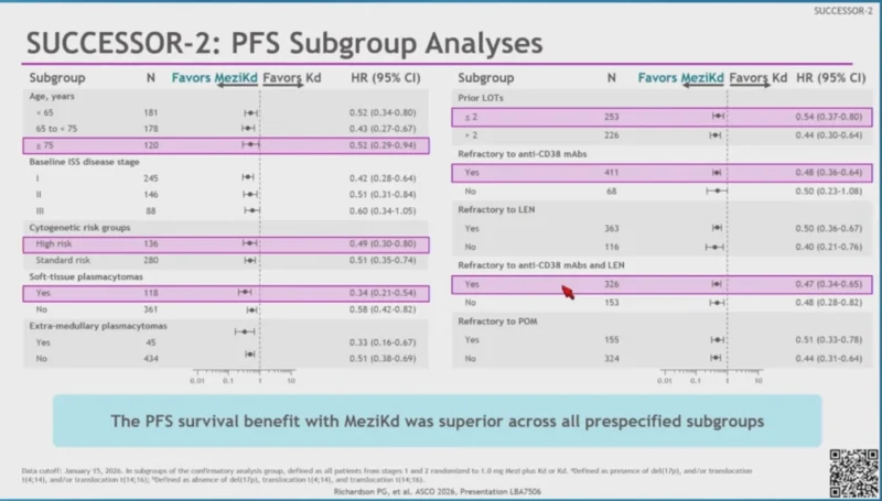 SUCCESSOR-2: Improved PFS and Response Rates With Mezigdomide + Kd vs Kd in R/R Multiple Myeloma