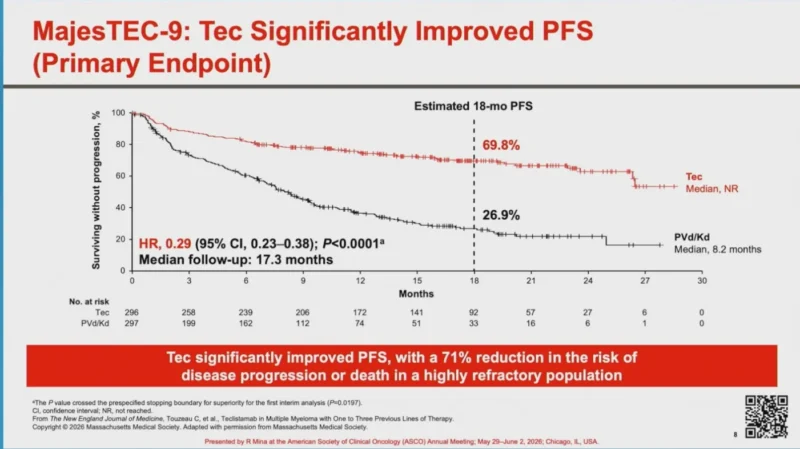 MajesTEC-9 Results at ASCO 2026: Teclistamab Monotherapy Demonstrates Superiority Over PVd/Kd in Earlier-Line RRMM 2 MajesTEC-9 Results at ASCO 2026: Teclistamab Monotherapy Demonstrates Superiority Over PVd/Kd in Earlier-Line RRMM