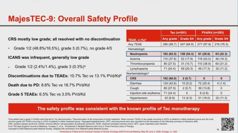 MajesTEC-9 Results at ASCO 2026: Teclistamab Monotherapy Demonstrates Superiority Over PVd/Kd in Earlier-Line RRMM 3 MajesTEC-9 Results at ASCO 2026: Teclistamab Monotherapy Demonstrates Superiority Over PVd/Kd in Earlier-Line RRMM