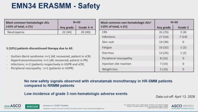 Early Elranatamab in High-Risk Smoldering Myeloma: First Results From the Phase 2 ERASMM Study