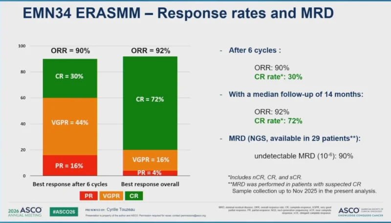 Early Elranatamab in High-Risk Smoldering Myeloma: First Results From the Phase 2 ERASMM Study