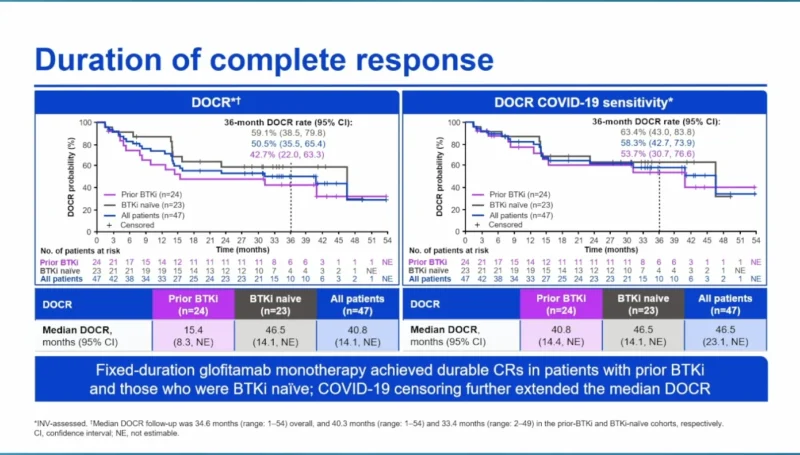 Fixed-Duration Glofitamab in R/R MCL With or Without Prior BTKi Exposure: Updated 3.5-Year Findings 2 Fixed-Duration Glofitamab in R/R MCL With or Without Prior BTKi Exposure: Updated 3.5-Year Findings