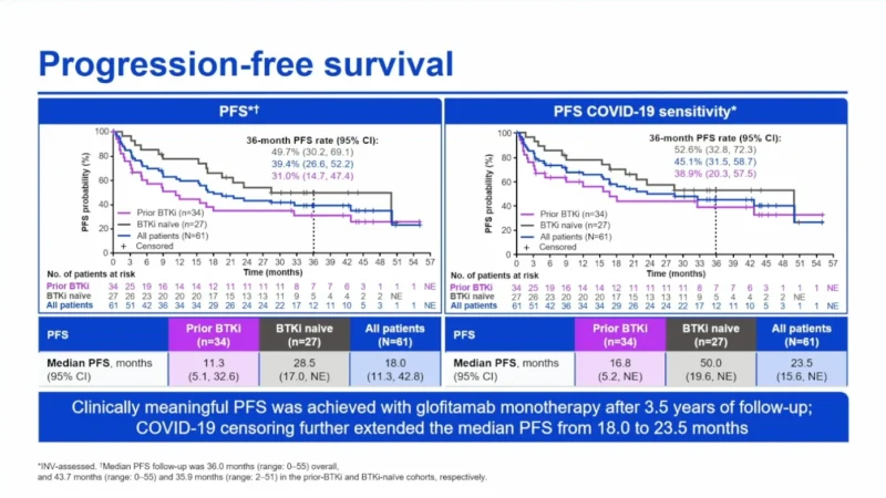 Fixed-Duration Glofitamab in R/R MCL With or Without Prior BTKi Exposure: Updated 3.5-Year Findings 3 Fixed-Duration Glofitamab in R/R MCL With or Without Prior BTKi Exposure: Updated 3.5-Year Findings