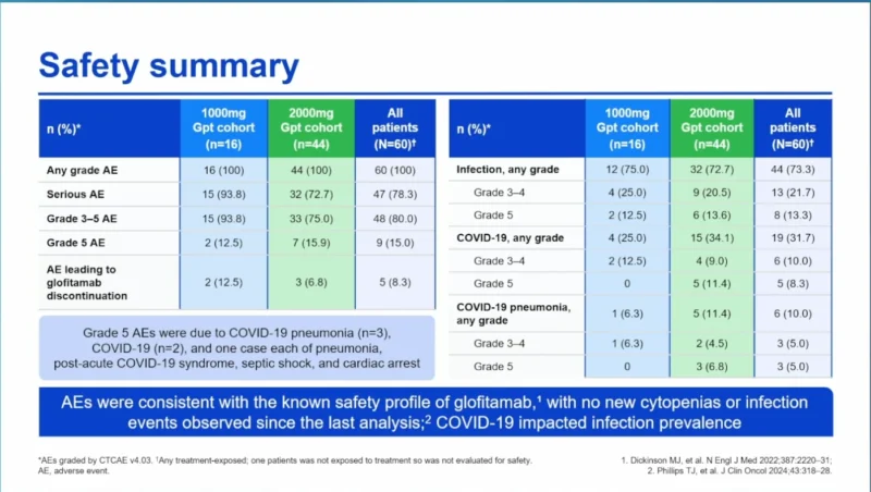 Fixed-Duration Glofitamab in R/R MCL With or Without Prior BTKi Exposure: Updated 3.5-Year Findings 4 Fixed-Duration Glofitamab in R/R MCL With or Without Prior BTKi Exposure: Updated 3.5-Year Findings