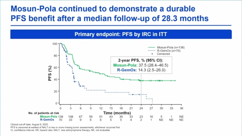 SUNMO Updated Analysis: Mosun-Pola Continues to Improve Outcomes Over R-GemOx in R/R LBCL