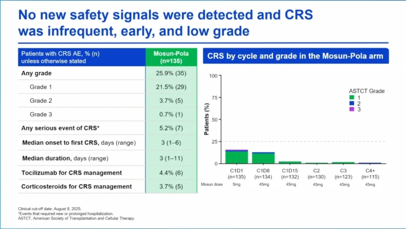 SUNMO Updated Analysis: Mosun-Pola Continues to Improve Outcomes Over R-GemOx in R/R LBCL